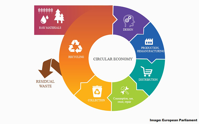 Esquema de economía circular | Autor: European Parliament